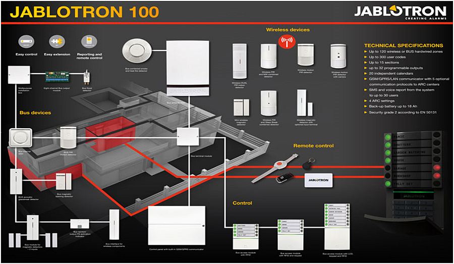 Bezpečnostný systém JABLOTRON 100